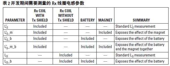Qi 標準的接收機線圈
